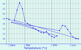 Graphique des tempratures prvues pour Montouss