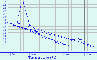 Graphique des tempratures prvues pour Benque-Dessous-et-Dessus