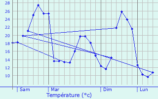 Graphique des tempratures prvues pour Bernac-Dessus