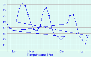 Graphique des tempratures prvues pour Venterol