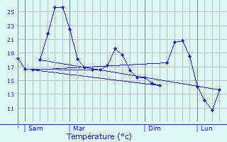 Graphique des tempratures prvues pour Saint-Bardoux
