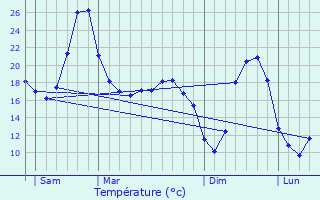 Graphique des tempratures prvues pour Montvalent