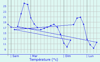 Graphique des tempratures prvues pour Saillac