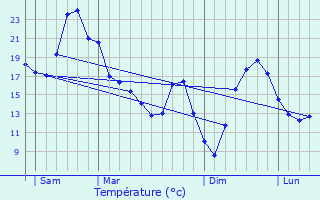 Graphique des tempratures prvues pour Sussac