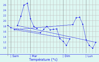 Graphique des tempratures prvues pour Saint-Crpin-et-Carlucet