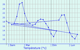 Graphique des tempratures prvues pour Vers