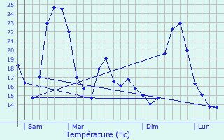 Graphique des tempratures prvues pour Maisons