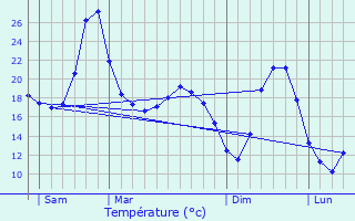 Graphique des tempratures prvues pour Laroque-des-Arcs