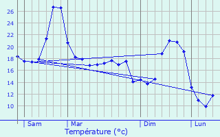 Graphique des tempratures prvues pour Goujounac