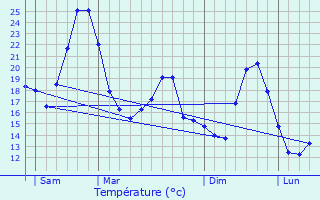 Graphique des tempratures prvues pour Montmeyran