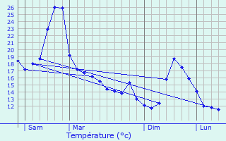 Graphique des tempratures prvues pour Lodes