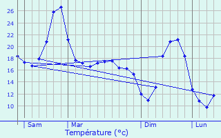 Graphique des tempratures prvues pour Anglars-Nozac