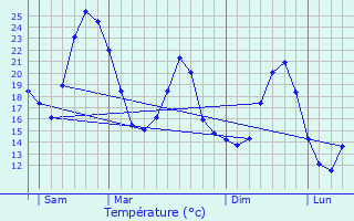 Graphique des tempratures prvues pour Souspierre