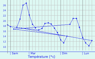 Graphique des tempratures prvues pour Aujols