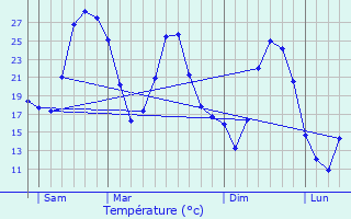 Graphique des tempratures prvues pour Les Mes