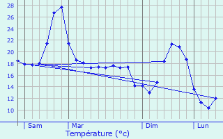 Graphique des tempratures prvues pour Albas