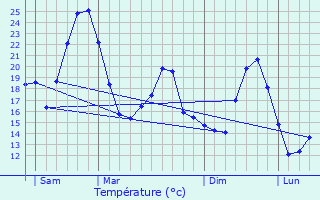 Graphique des tempratures prvues pour Autichamp