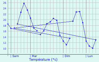 Graphique des tempratures prvues pour Porchres