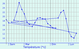 Graphique des tempratures prvues pour Lunas