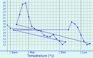 Graphique des tempratures prvues pour Sana