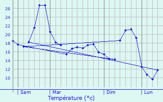 Graphique des tempratures prvues pour Larzac