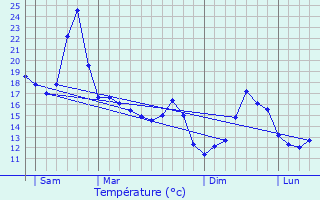 Graphique des tempratures prvues pour Gotein-Libarrenx