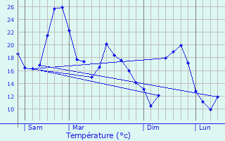 Graphique des tempratures prvues pour La Fouillade