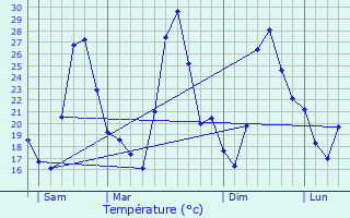 Graphique des tempratures prvues pour Mansa