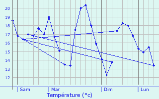 Graphique des tempratures prvues pour Saint-Vivien-de-Mdoc