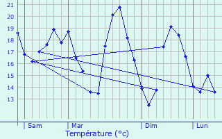 Graphique des tempratures prvues pour Couquques