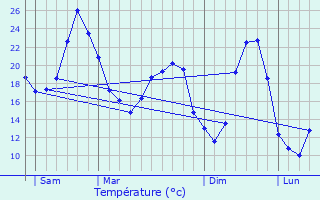 Graphique des tempratures prvues pour Minzac