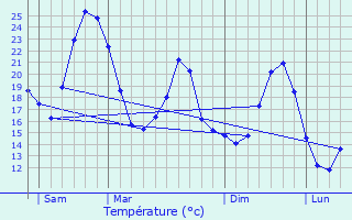 Graphique des tempratures prvues pour La Bgude-de-Mazenc