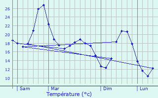 Graphique des tempratures prvues pour Le Montat