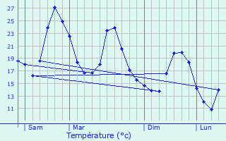 Graphique des tempratures prvues pour Luc-en-Diois