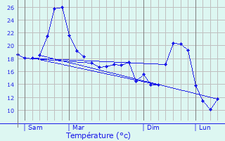 Graphique des tempratures prvues pour Saux