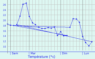 Graphique des tempratures prvues pour Saint-Matr