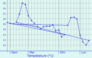 Graphique des tempratures prvues pour Bourlens