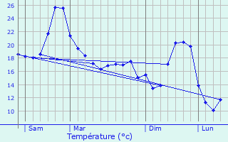 Graphique des tempratures prvues pour Tournon-d