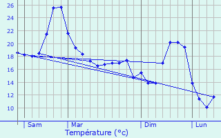 Graphique des tempratures prvues pour Courbiac