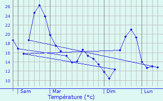 Graphique des tempratures prvues pour Aubire