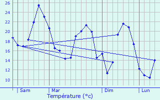 Graphique des tempratures prvues pour Gauriaguet