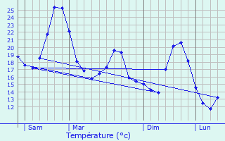 Graphique des tempratures prvues pour Malissard