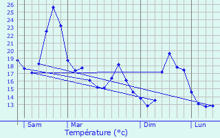 Graphique des tempratures prvues pour Lasserre