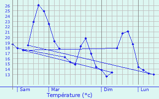 Graphique des tempratures prvues pour Loubdat