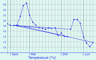 Graphique des tempratures prvues pour Valprionde