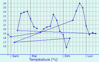 Graphique des tempratures prvues pour Prols