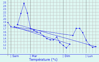 Graphique des tempratures prvues pour Olac-Dessus