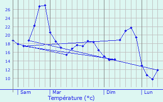 Graphique des tempratures prvues pour Labouquerie