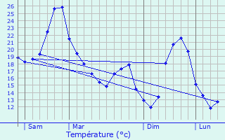 Graphique des tempratures prvues pour Braut