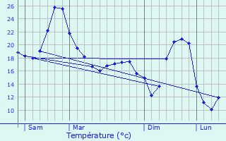 Graphique des tempratures prvues pour Penne-d